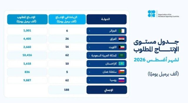 7 دول تقر زيادة الإنتاج إلى 188 ألف برميل يوميًا بداية من أغسطس